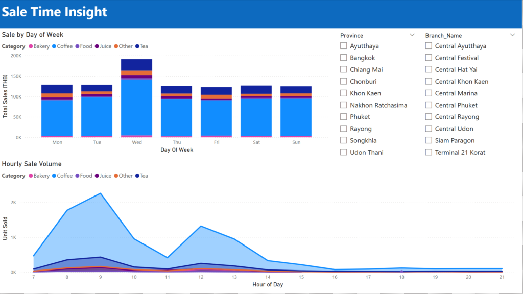 PowerBI Sale Time Insight Dashboard